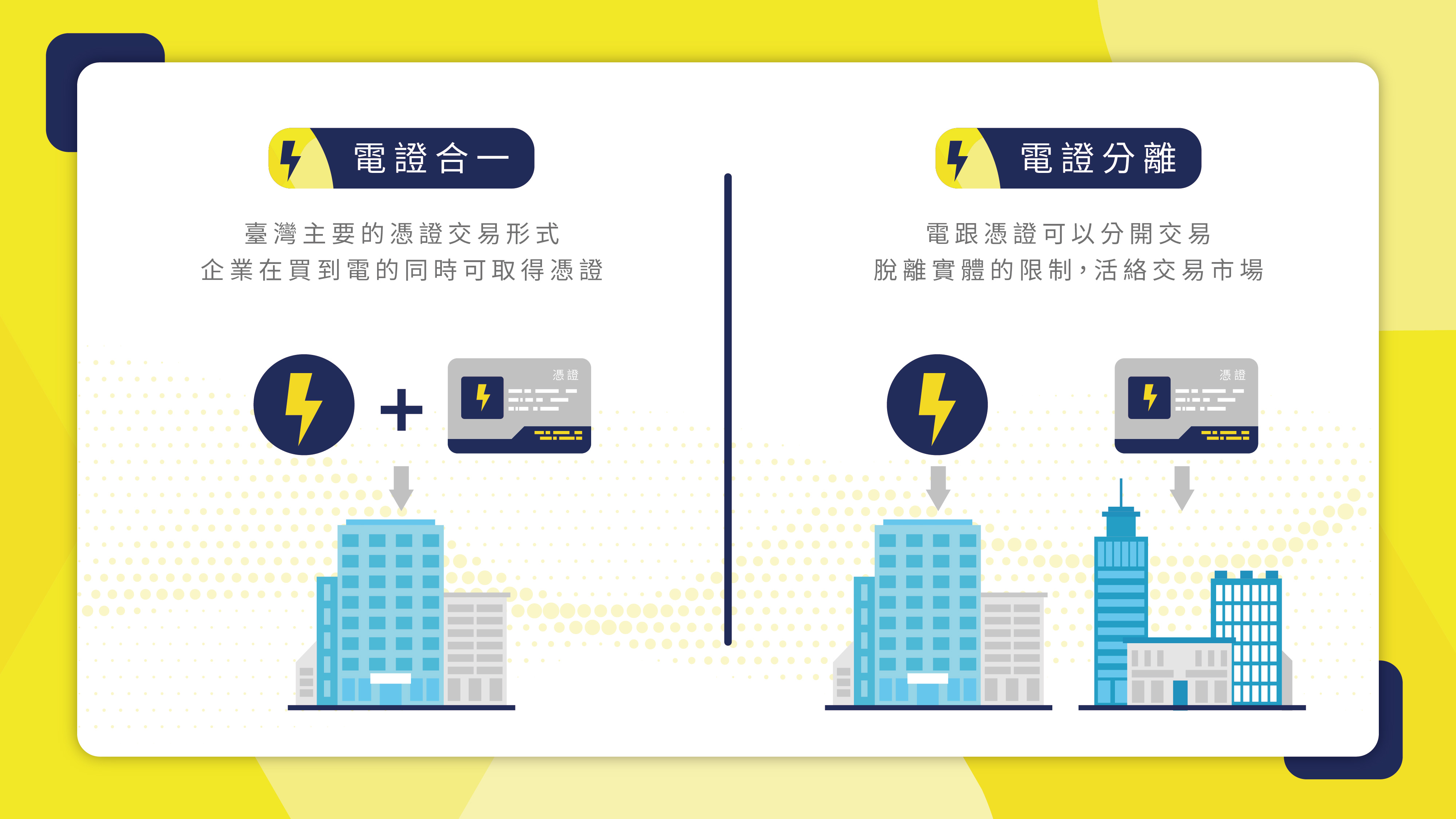台灣以電證合一為主要取得再生能源憑證的綠電交易形式