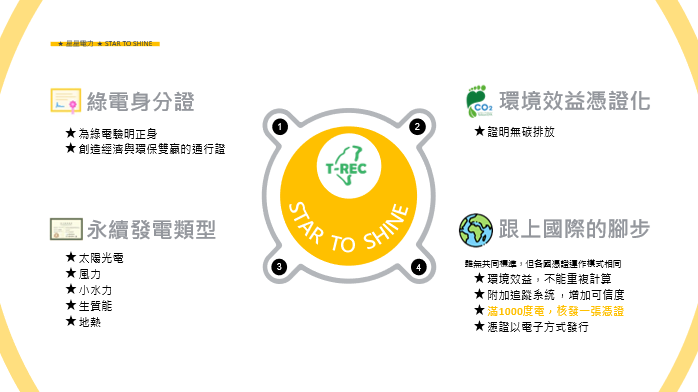 再生能源憑證T-REC概念，改編自國家再生能源憑證中心PPT。
