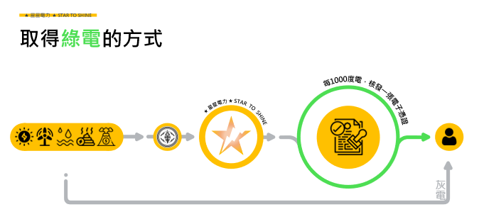 星星電力，再生能源憑證T-REC概念