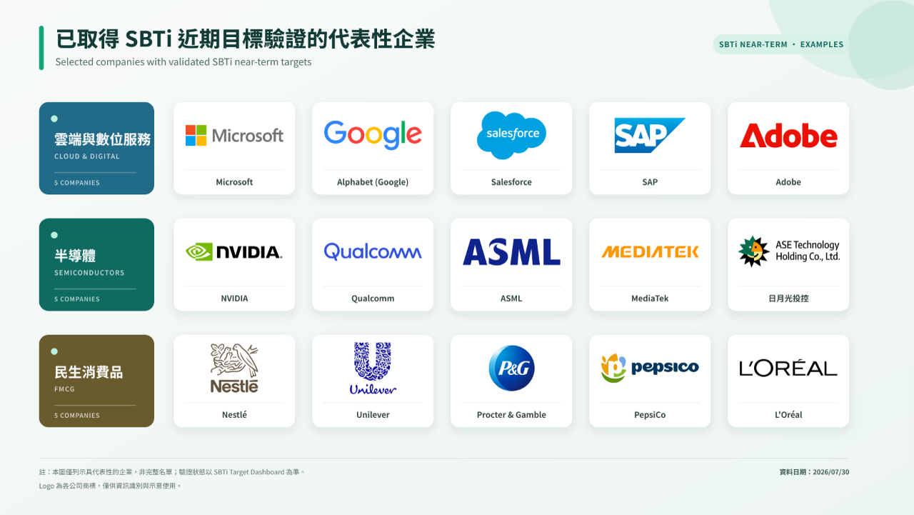 已取得 SBTi 近期目標驗證的代表性企業